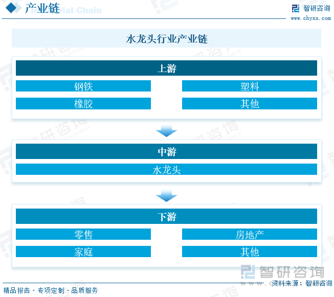 国水龙头行业产业链全景、竞争格局及未来前景分析尊龙凯时ag旗舰厅登陆【行业趋势】2023年中(图1)