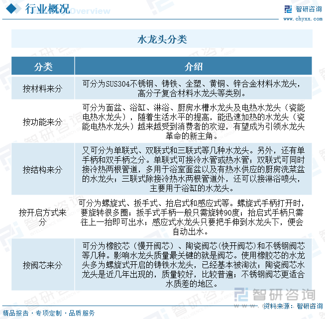 国水龙头行业产业链全景、竞争格局及未来前景分析尊龙凯时ag旗舰厅登陆【行业趋势】2023年中(图8)