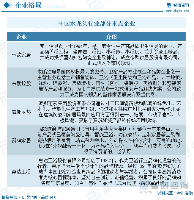 国水龙头行业产业链全景、竞争格局及未来前景分析尊龙凯时ag旗舰厅登陆【行业趋势】2023年中(图6)