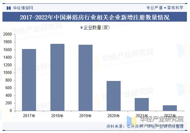 分析未来的市场增量主要来自旧房翻新与改装「图」尊龙凯时ag旗舰厅登陆中国淋浴房行业现状及趋势(图1)