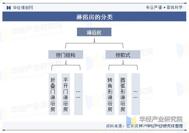 分析未来的市场增量主要来自旧房翻新与改装「图」尊龙凯时ag旗舰厅登陆中国淋浴房行业现状及趋势(图2)