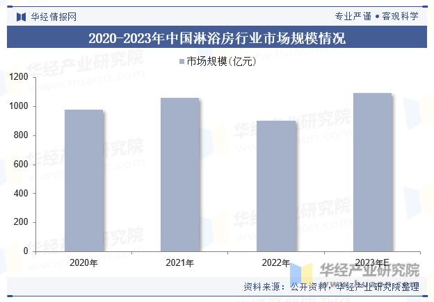 分析未来的市场增量主要来自旧房翻新与改装「图」尊龙凯时ag旗舰厅登陆中国淋浴房行业现状及趋势(图4)